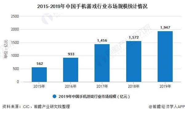 2020年中国手机游戏行业生长现状分析 市场规模快要2000亿元【开云电竞】(图4)
2020年中国手机游戏行业生长现状分析 市场规模快要2000亿元【开云电竞】(图4)